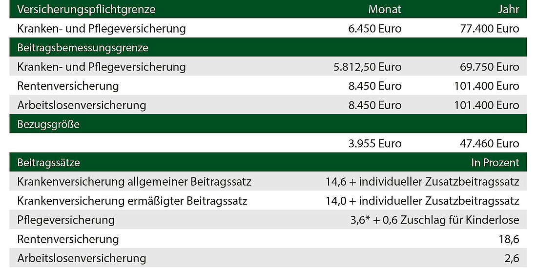 Tabelle mit Versicherungsgrenzen, Beitragsbemessungsgrenzen und Beitragssätzen.