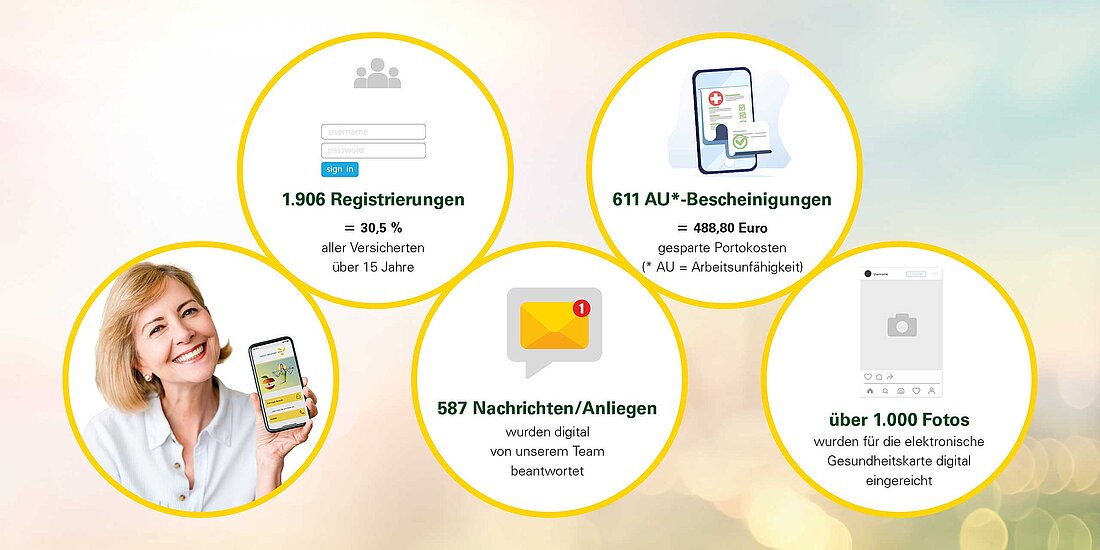 Zahlen aus 2021: 1.906 Registrierungen, 611 AU*-Bescheinigungen, 587 Nachrichten/Anliegen, über 1000 Fotos