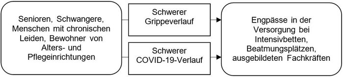 Infografik zum Thema Grippe und Corona 